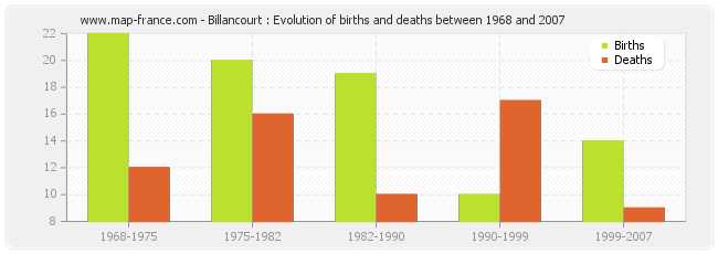 Billancourt : Evolution of births and deaths between 1968 and 2007
