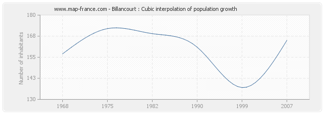 Billancourt : Cubic interpolation of population growth