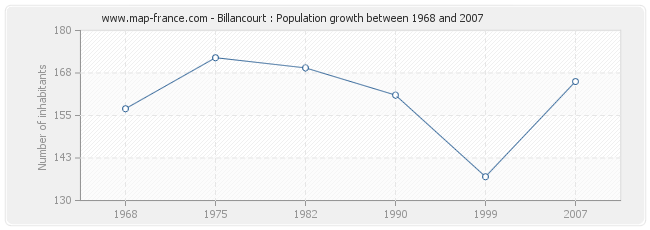 Population Billancourt