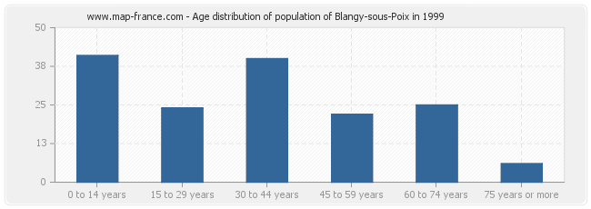Age distribution of population of Blangy-sous-Poix in 1999