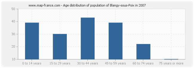 Age distribution of population of Blangy-sous-Poix in 2007