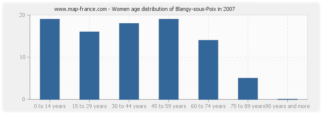 Women age distribution of Blangy-sous-Poix in 2007