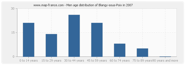 Men age distribution of Blangy-sous-Poix in 2007