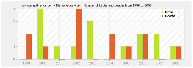 Blangy-sous-Poix : Number of births and deaths from 1999 to 2008