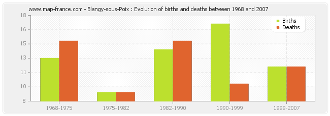 Blangy-sous-Poix : Evolution of births and deaths between 1968 and 2007