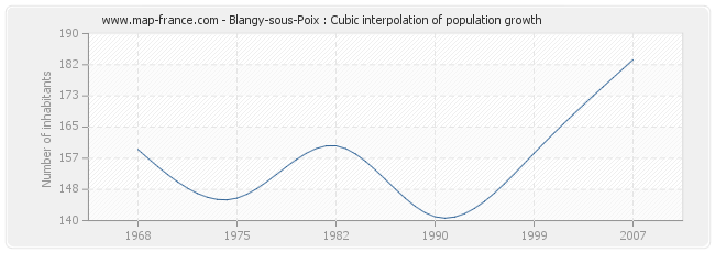 Blangy-sous-Poix : Cubic interpolation of population growth