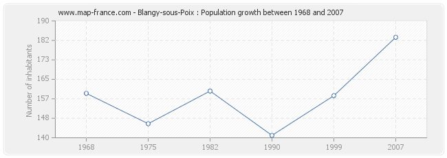 Population Blangy-sous-Poix