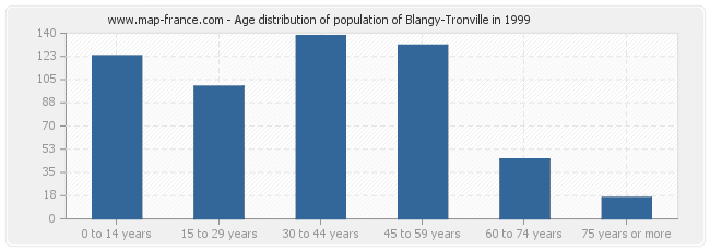 Age distribution of population of Blangy-Tronville in 1999