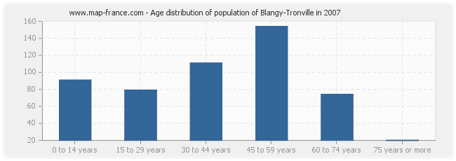 Age distribution of population of Blangy-Tronville in 2007