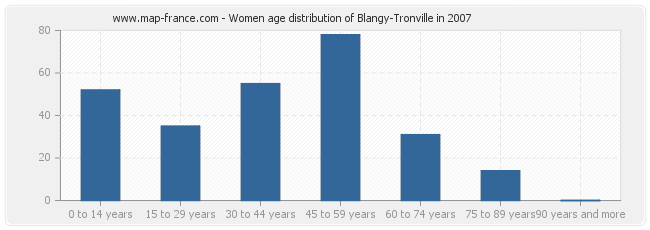 Women age distribution of Blangy-Tronville in 2007