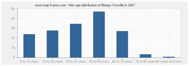 Men age distribution of Blangy-Tronville in 2007