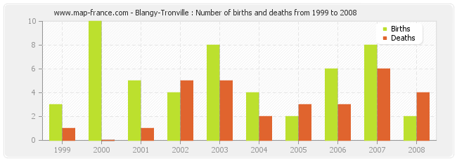 Blangy-Tronville : Number of births and deaths from 1999 to 2008