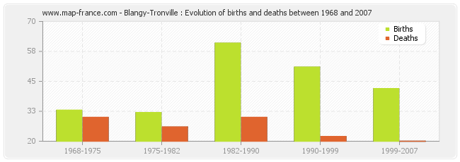 Blangy-Tronville : Evolution of births and deaths between 1968 and 2007