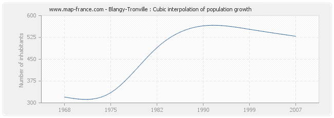 Blangy-Tronville : Cubic interpolation of population growth