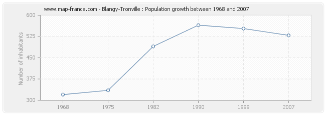 Population Blangy-Tronville