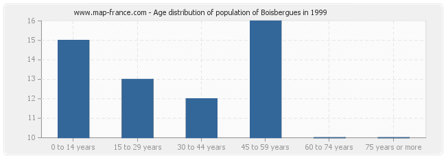 Age distribution of population of Boisbergues in 1999