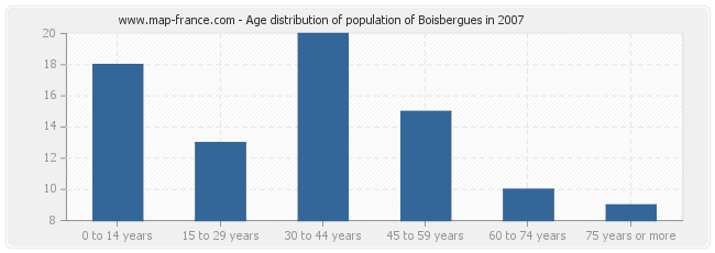 Age distribution of population of Boisbergues in 2007