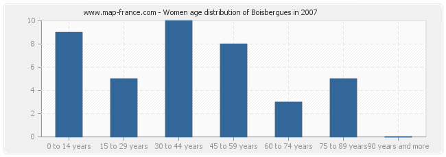 Women age distribution of Boisbergues in 2007