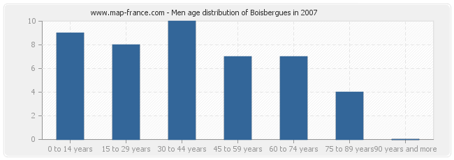 Men age distribution of Boisbergues in 2007