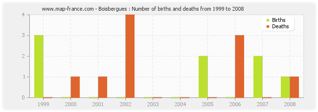 Boisbergues : Number of births and deaths from 1999 to 2008