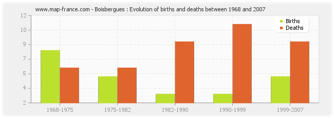 Boisbergues : Evolution of births and deaths between 1968 and 2007