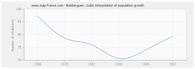 Boisbergues : Cubic interpolation of population growth