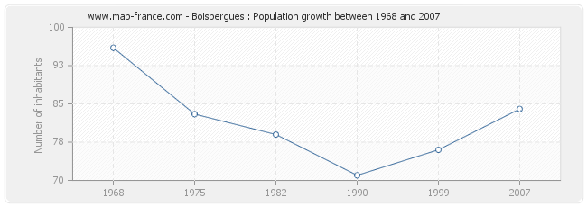 Population Boisbergues