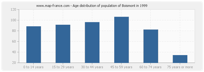 Age distribution of population of Boismont in 1999