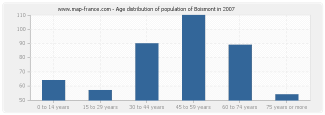 Age distribution of population of Boismont in 2007