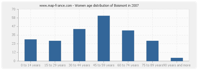 Women age distribution of Boismont in 2007