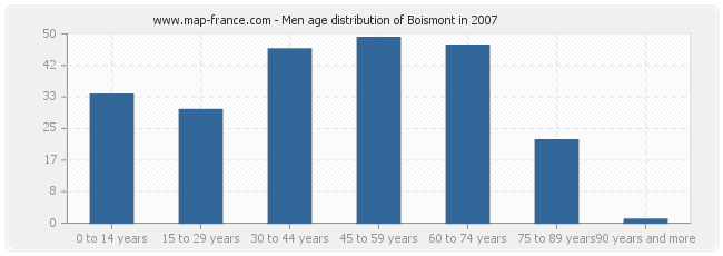 Men age distribution of Boismont in 2007