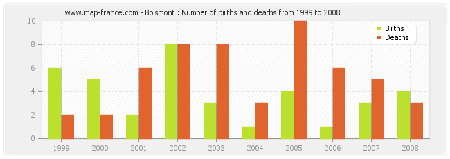 Boismont : Number of births and deaths from 1999 to 2008