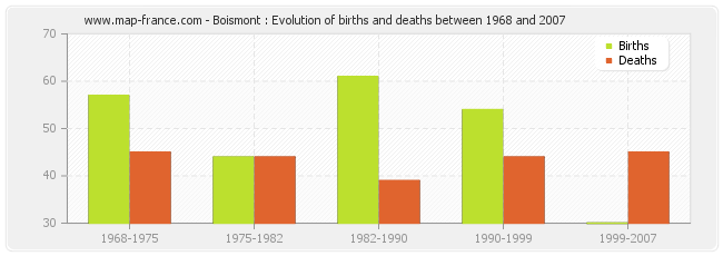 Boismont : Evolution of births and deaths between 1968 and 2007