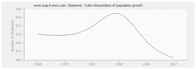 Boismont : Cubic interpolation of population growth