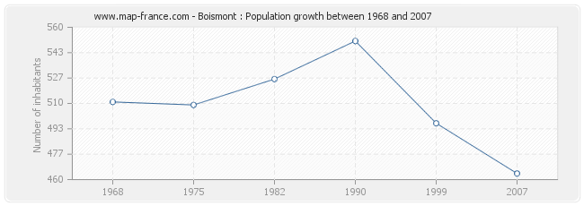 Population Boismont