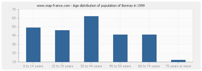 Age distribution of population of Bonnay in 1999