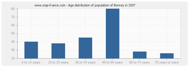 Age distribution of population of Bonnay in 2007