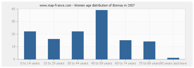 Women age distribution of Bonnay in 2007