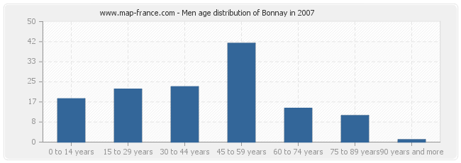 Men age distribution of Bonnay in 2007