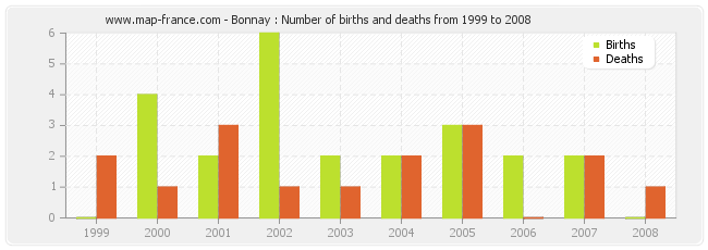 Bonnay : Number of births and deaths from 1999 to 2008
