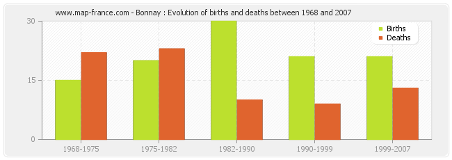 Bonnay : Evolution of births and deaths between 1968 and 2007