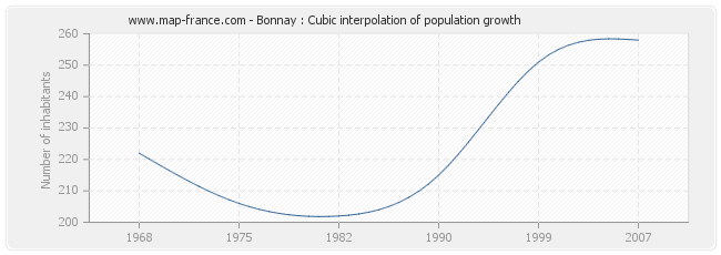 Bonnay : Cubic interpolation of population growth