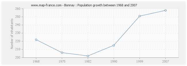 Population Bonnay