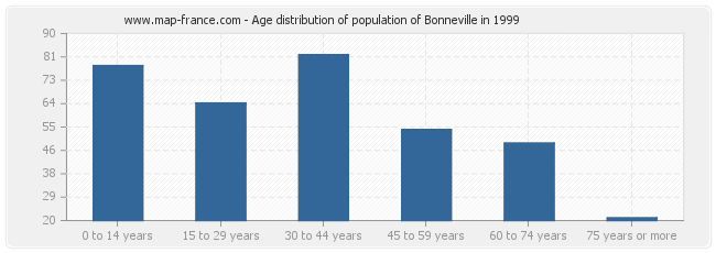 Age distribution of population of Bonneville in 1999