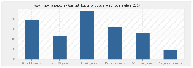 Age distribution of population of Bonneville in 2007