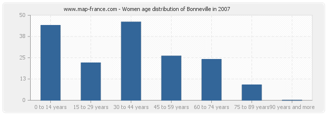 Women age distribution of Bonneville in 2007