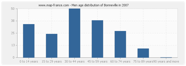 Men age distribution of Bonneville in 2007