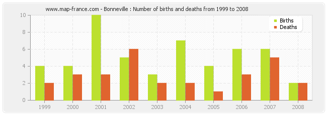 Bonneville : Number of births and deaths from 1999 to 2008