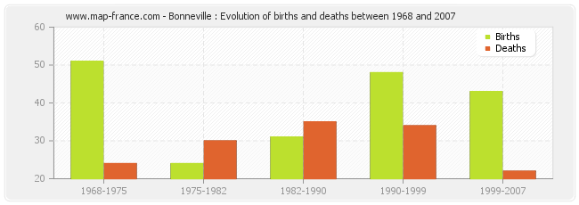 Bonneville : Evolution of births and deaths between 1968 and 2007