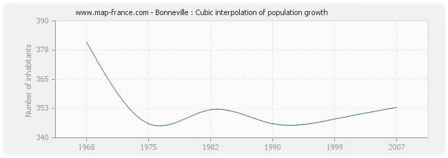 Bonneville : Cubic interpolation of population growth